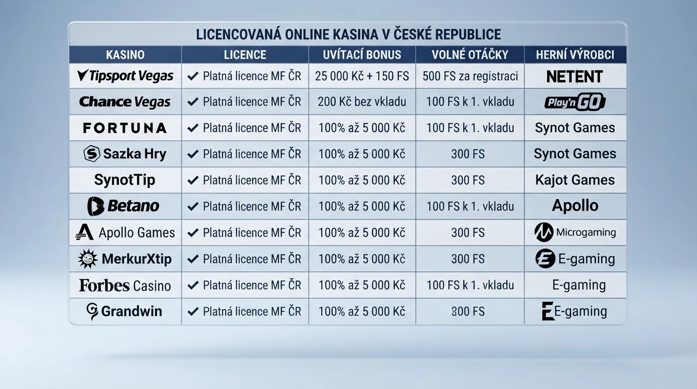 Srovnávací tabulka deseti českých online casin s ověřenými údaji o licencích a bonusech