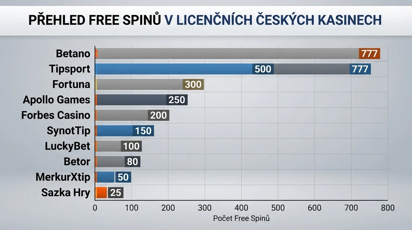 Přehledná infografika zobrazující počet volných zatočení zdarma u deseti porovnávaných operátorů, seřazených sestupně