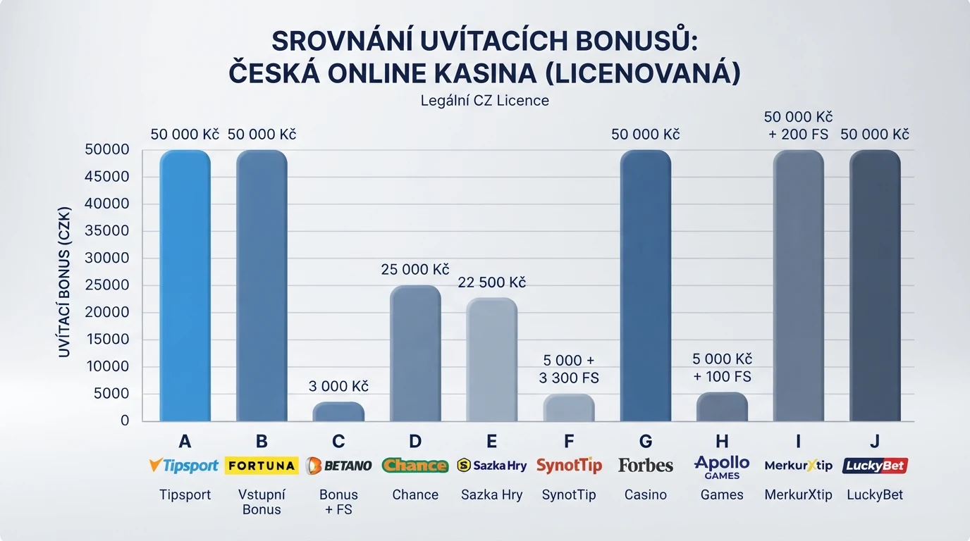 Tabulka s logy deseti českých online casin seřazených podle uvítacího bonusu