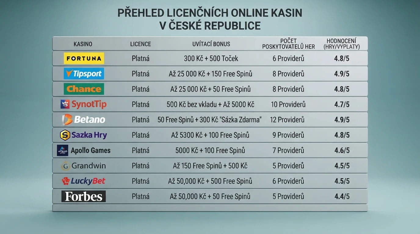 Srovnávací tabulka deseti českých online casin s údaji o licenci, uvítacím bonusu a počtu poskytovatelů her